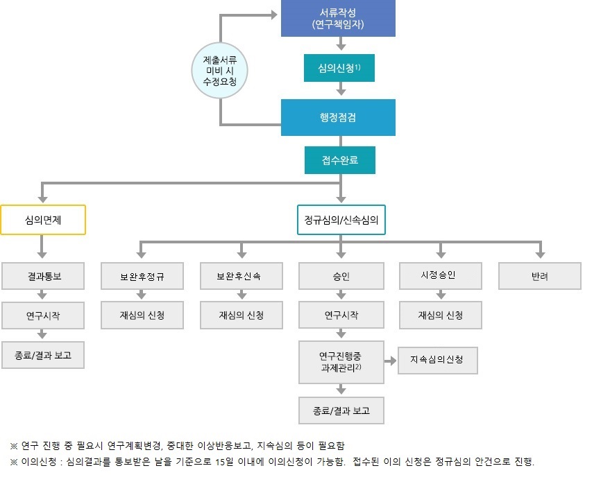 심의흐름도 1027