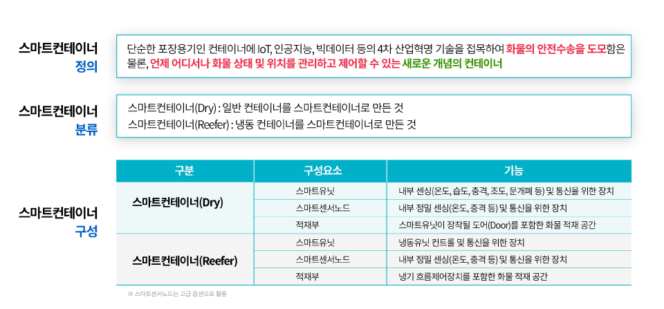 스마트 컨테이너란?