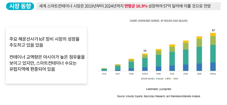 시장 동향