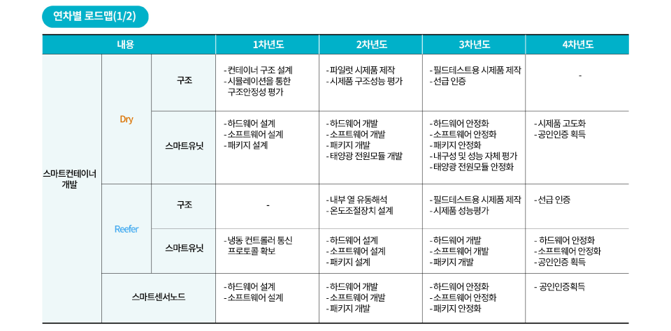 기술개발내용 및 로드맵