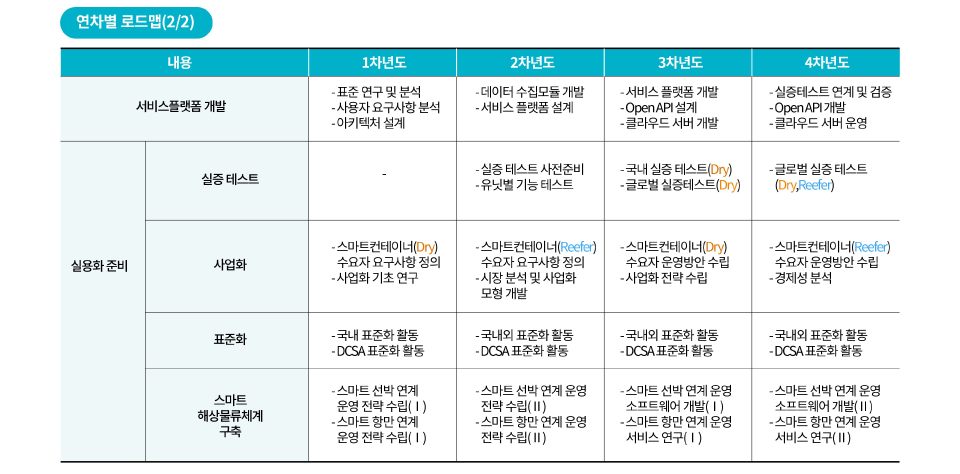 기술개발내용 및 로드맵